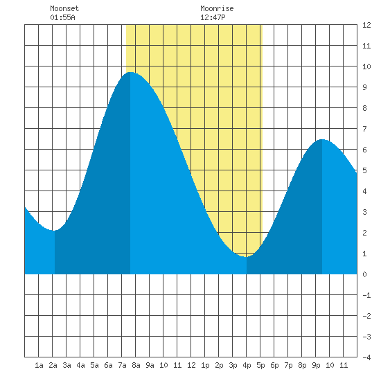 Gold Street Bridge tide chart for Tuesday, January 11, 2022
