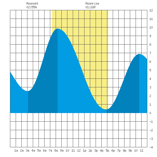 Gold Street Bridge tide chart for Wednesday, January 12, 2022