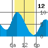 Gold Street Bridge tide chart for Wednesday, January 12, 2022