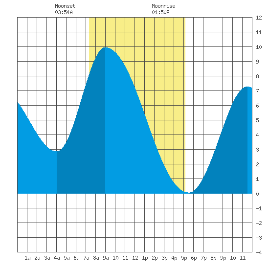 Gold Street Bridge tide chart for Thursday, January 13, 2022