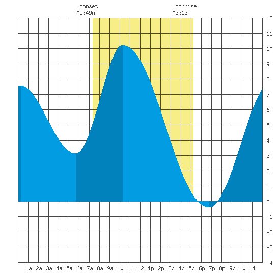 Gold Street Bridge tide chart for Saturday, January 15, 2022