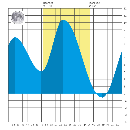 Gold Street Bridge tide chart for Monday, January 17, 2022