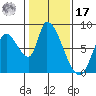 Gold Street Bridge tide chart for Monday, January 17, 2022