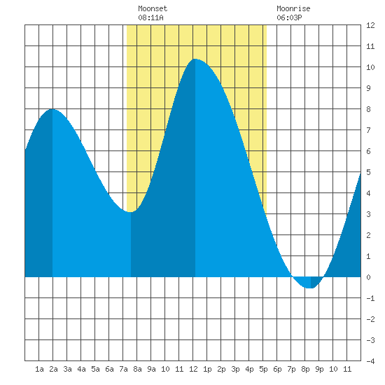 Gold Street Bridge tide chart for Tuesday, January 18, 2022