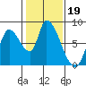 Gold Street Bridge tide chart for Wednesday, January 19, 2022
