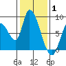 Gold Street Bridge tide chart for Saturday, January 1, 2022