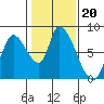 Gold Street Bridge tide chart for Thursday, January 20, 2022