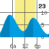 Gold Street Bridge tide chart for Sunday, January 23, 2022