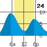 Gold Street Bridge tide chart for Monday, January 24, 2022