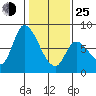 Gold Street Bridge tide chart for Tuesday, January 25, 2022