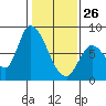 Gold Street Bridge tide chart for Wednesday, January 26, 2022
