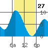 Gold Street Bridge tide chart for Thursday, January 27, 2022
