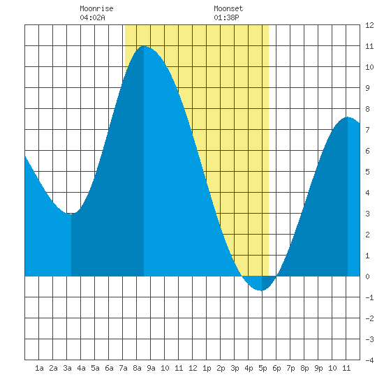 Gold Street Bridge tide chart for Friday, January 28, 2022