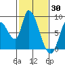 Gold Street Bridge tide chart for Sunday, January 30, 2022