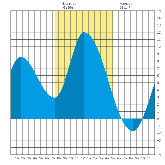 Gold Street Bridge tide chart for Monday, January 3, 2022