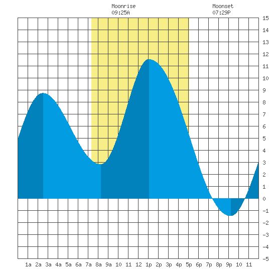 Gold Street Bridge tide chart for Tuesday, January 4, 2022