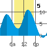 Gold Street Bridge tide chart for Wednesday, January 5, 2022