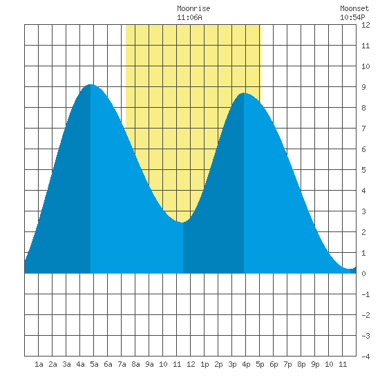 Gold Street Bridge tide chart for Friday, January 7, 2022
