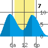 Gold Street Bridge tide chart for Friday, January 7, 2022