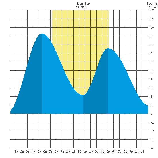 Gold Street Bridge tide chart for Saturday, January 8, 2022