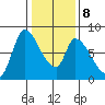 Gold Street Bridge tide chart for Saturday, January 8, 2022
