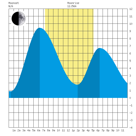 Gold Street Bridge tide chart for Sunday, January 9, 2022