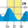 Gold Street Bridge tide chart for Thursday, February 10, 2022