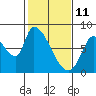 Gold Street Bridge tide chart for Friday, February 11, 2022
