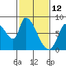 Gold Street Bridge tide chart for Saturday, February 12, 2022