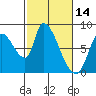 Gold Street Bridge tide chart for Monday, February 14, 2022