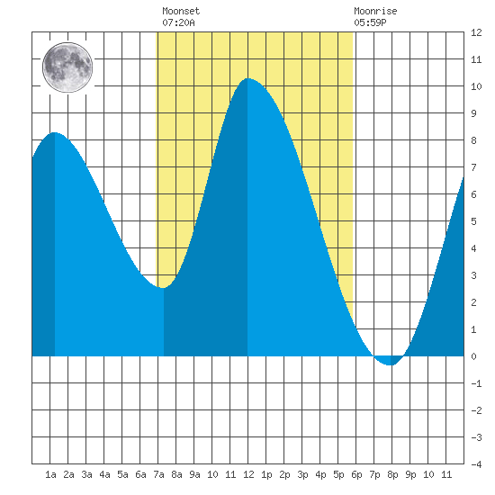 Gold Street Bridge tide chart for Wednesday, February 16, 2022