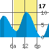 Gold Street Bridge tide chart for Thursday, February 17, 2022