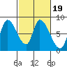 Gold Street Bridge tide chart for Saturday, February 19, 2022