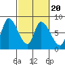 Gold Street Bridge tide chart for Sunday, February 20, 2022