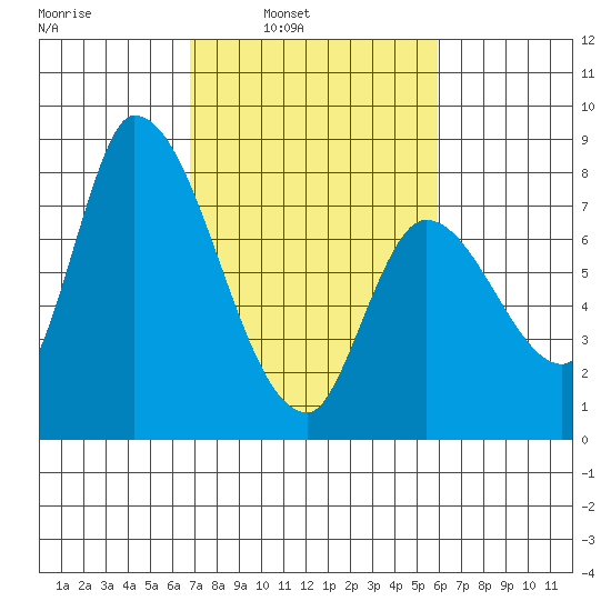 Gold Street Bridge tide chart for Tuesday, February 22, 2022