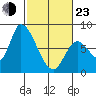 Gold Street Bridge tide chart for Wednesday, February 23, 2022