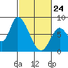 Gold Street Bridge tide chart for Thursday, February 24, 2022
