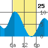 Gold Street Bridge tide chart for Friday, February 25, 2022