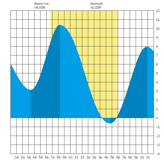 Gold Street Bridge tide chart for Saturday, February 26, 2022