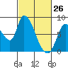 Gold Street Bridge tide chart for Saturday, February 26, 2022