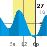 Gold Street Bridge tide chart for Sunday, February 27, 2022