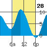 Gold Street Bridge tide chart for Monday, February 28, 2022