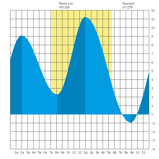 Gold Street Bridge tide chart for Wednesday, February 2, 2022