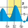 Gold Street Bridge tide chart for Wednesday, February 2, 2022