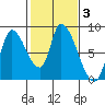 Gold Street Bridge tide chart for Thursday, February 3, 2022