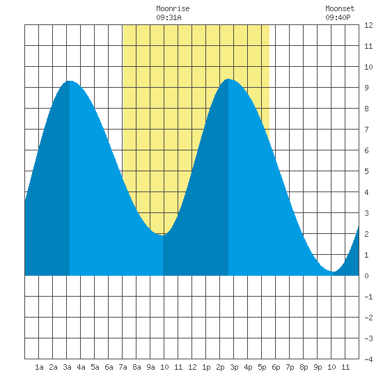 Gold Street Bridge tide chart for Friday, February 4, 2022