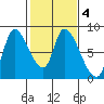 Gold Street Bridge tide chart for Friday, February 4, 2022