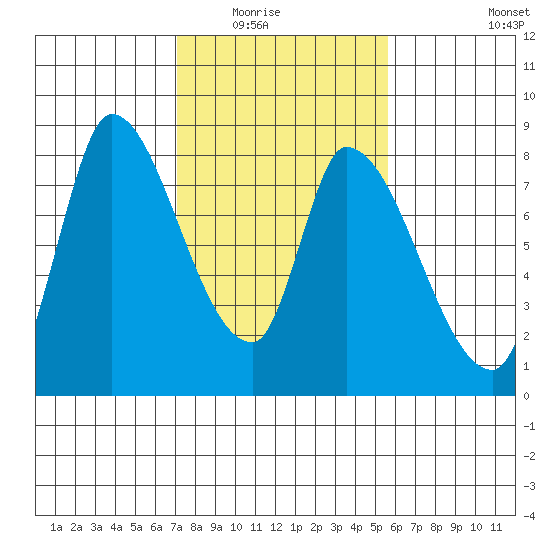 Gold Street Bridge tide chart for Saturday, February 5, 2022