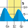 Gold Street Bridge tide chart for Saturday, February 5, 2022
