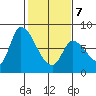 Gold Street Bridge tide chart for Monday, February 7, 2022